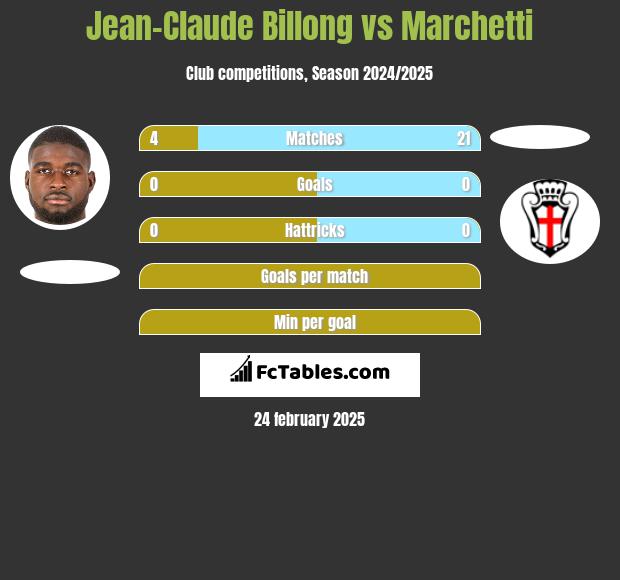 Jean-Claude Billong vs Marchetti h2h player stats