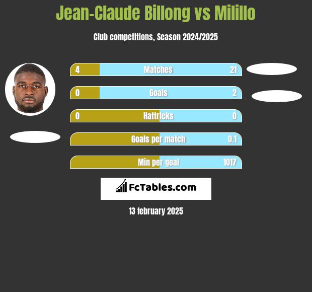 Jean-Claude Billong vs Milillo h2h player stats