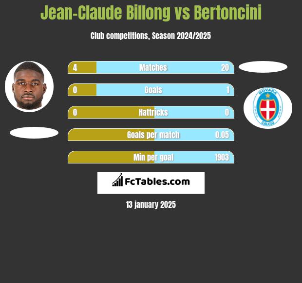 Jean-Claude Billong vs Bertoncini h2h player stats