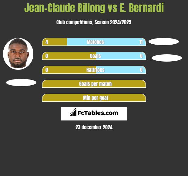 Jean-Claude Billong vs E. Bernardi h2h player stats