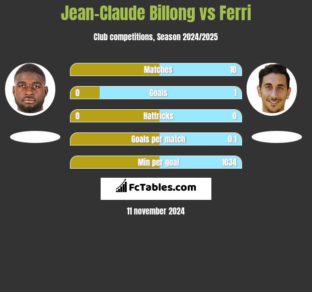 Jean-Claude Billong vs Ferri h2h player stats