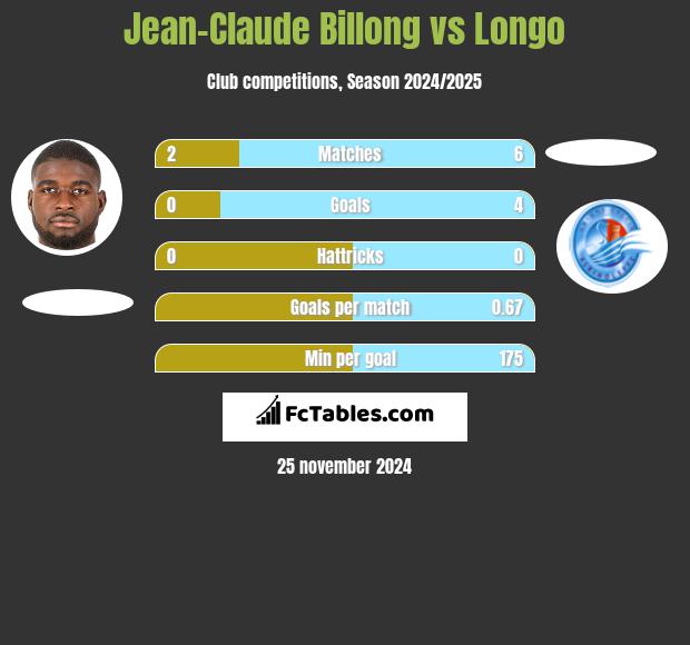 Jean-Claude Billong vs Longo h2h player stats