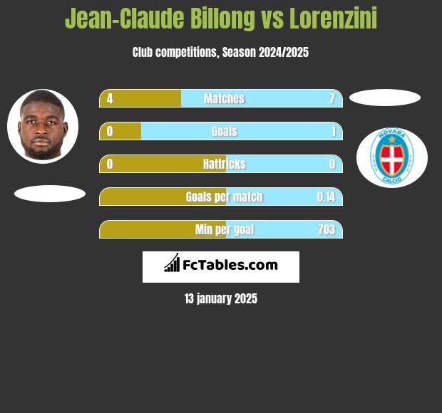 Jean-Claude Billong vs Lorenzini h2h player stats