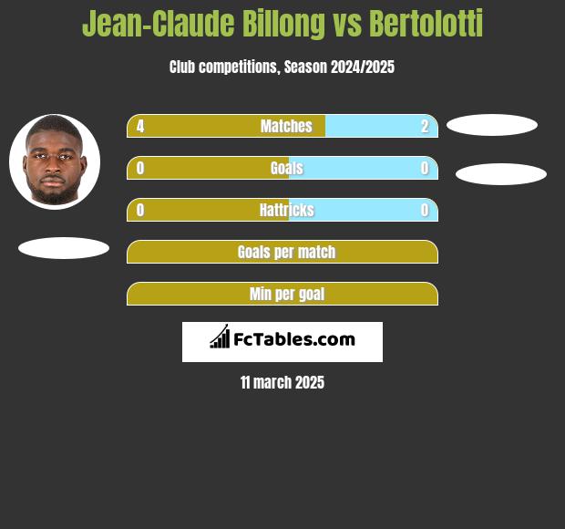 Jean-Claude Billong vs Bertolotti h2h player stats