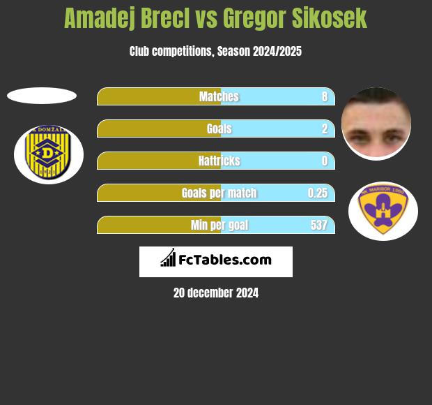 Amadej Brecl vs Gregor Sikosek h2h player stats