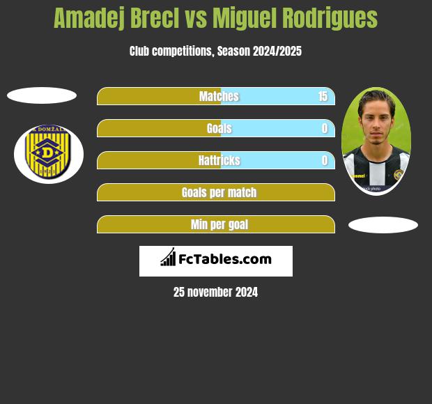 Amadej Brecl vs Miguel Rodrigues h2h player stats