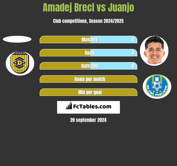 Amadej Brecl vs Juanjo h2h player stats