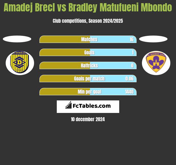 Amadej Brecl vs Bradley Matufueni Mbondo h2h player stats