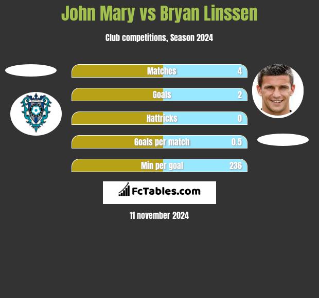 John Mary vs Bryan Linssen h2h player stats