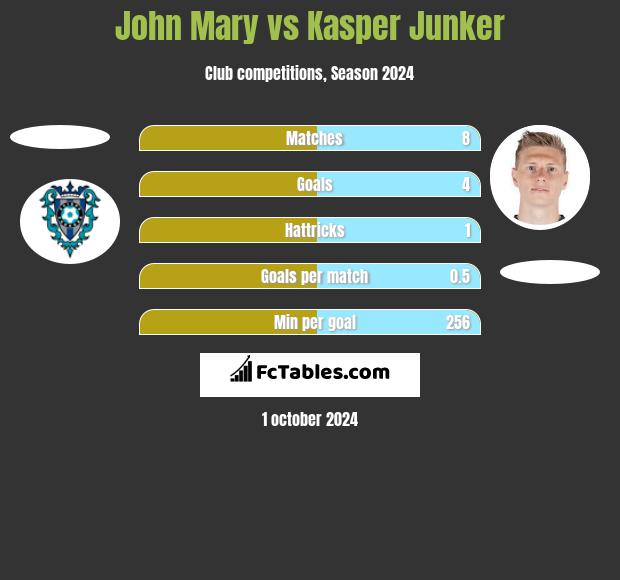 John Mary vs Kasper Junker h2h player stats