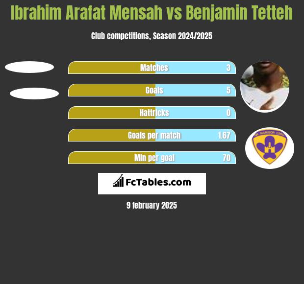 Ibrahim Arafat Mensah vs Benjamin Tetteh h2h player stats