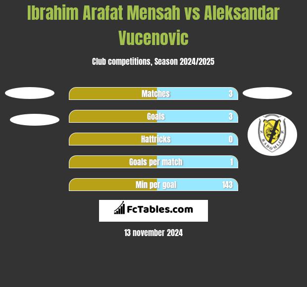 Ibrahim Arafat Mensah vs Aleksandar Vucenovic h2h player stats