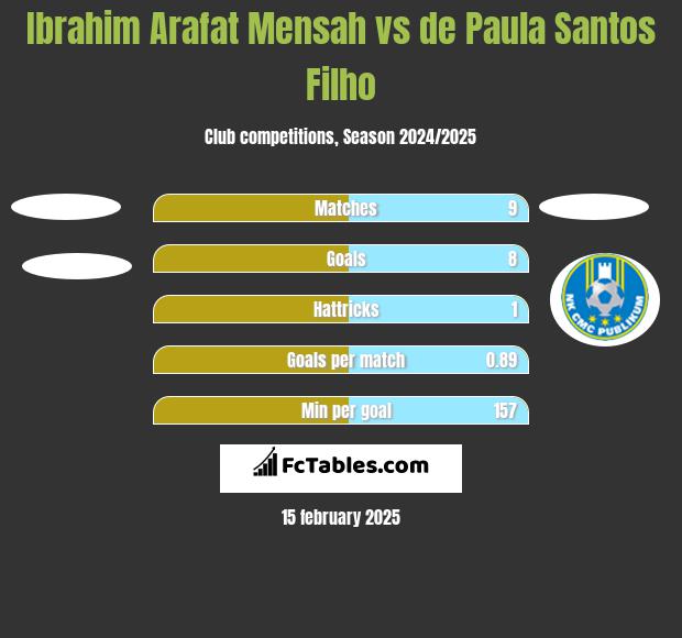 Ibrahim Arafat Mensah vs de Paula Santos Filho h2h player stats