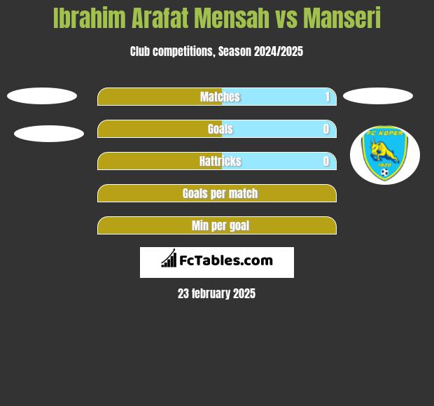 Ibrahim Arafat Mensah vs Manseri h2h player stats