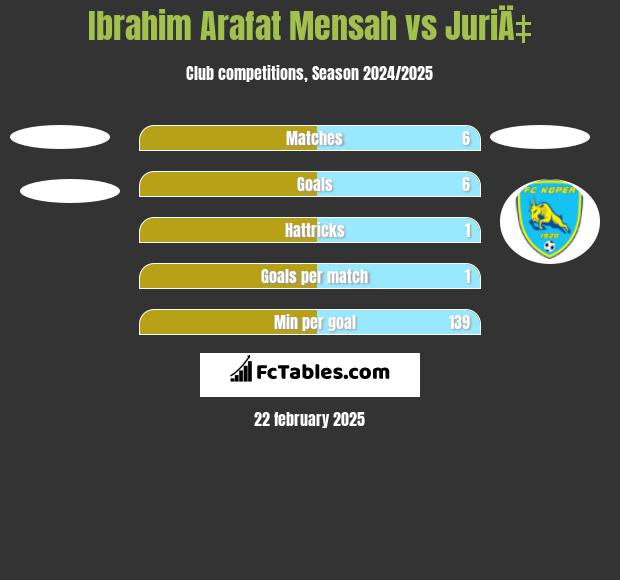 Ibrahim Arafat Mensah vs JuriÄ‡ h2h player stats