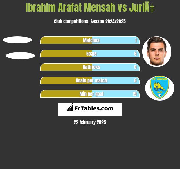 Ibrahim Arafat Mensah vs JuriÄ‡ h2h player stats