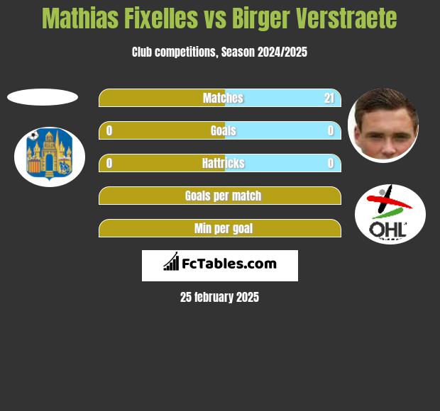 Mathias Fixelles vs Birger Verstraete h2h player stats