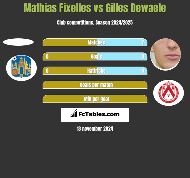 Mathias Fixelles vs Gilles Dewaele h2h player stats