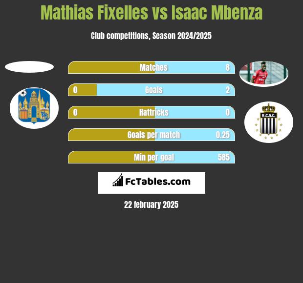 Mathias Fixelles vs Isaac Mbenza h2h player stats