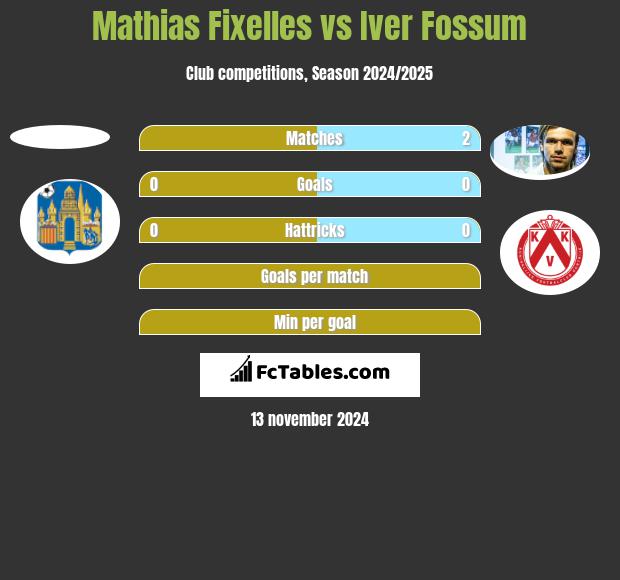 Mathias Fixelles vs Iver Fossum h2h player stats