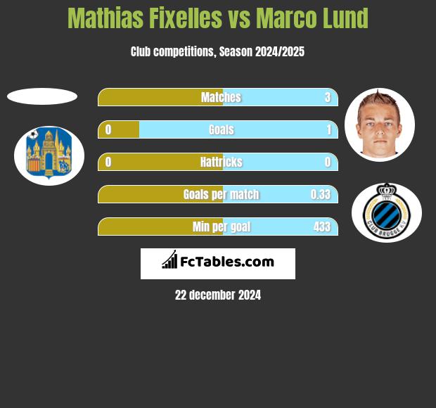 Mathias Fixelles vs Marco Lund h2h player stats