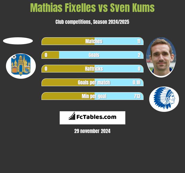 Mathias Fixelles vs Sven Kums h2h player stats