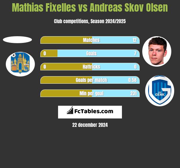 Mathias Fixelles vs Andreas Skov Olsen h2h player stats