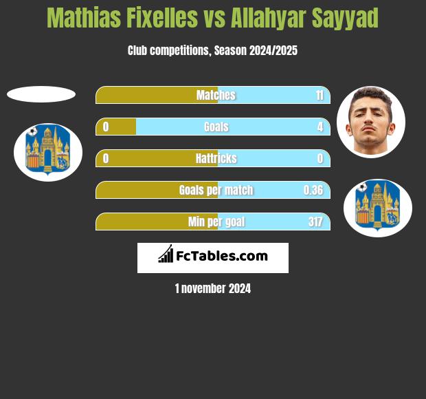 Mathias Fixelles vs Allahyar Sayyad h2h player stats