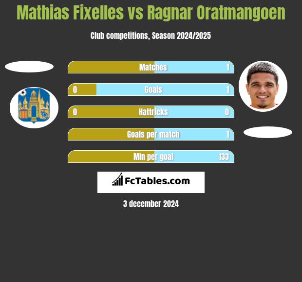 Mathias Fixelles vs Ragnar Oratmangoen h2h player stats