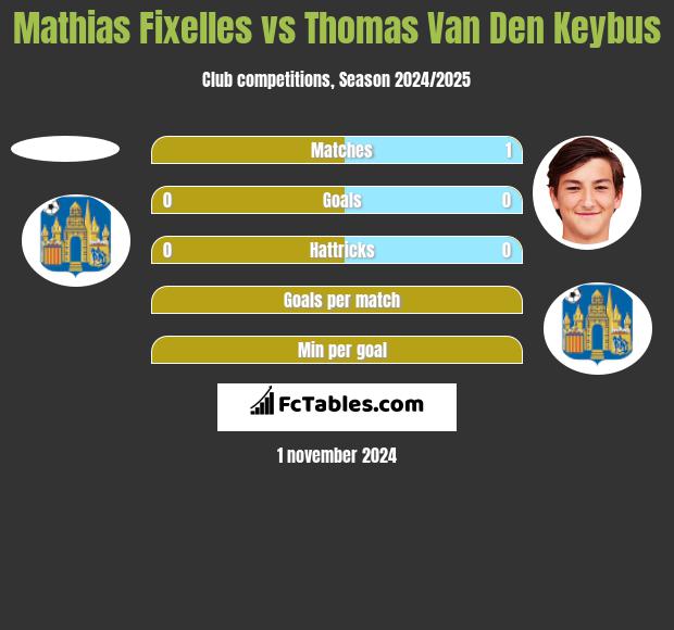 Mathias Fixelles vs Thomas Van Den Keybus h2h player stats