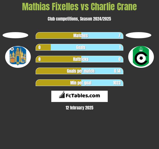 Mathias Fixelles vs Charlie Crane h2h player stats