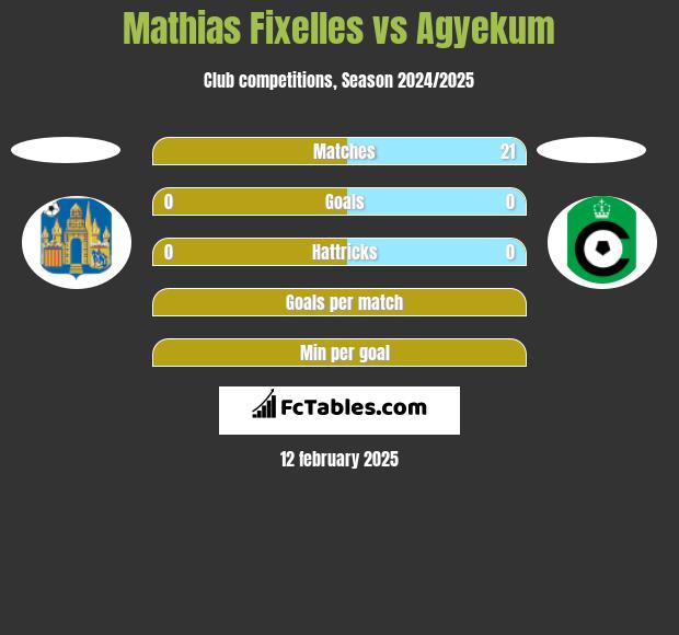 Mathias Fixelles vs Agyekum h2h player stats