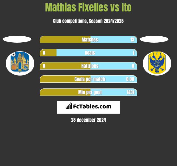 Mathias Fixelles vs Ito h2h player stats