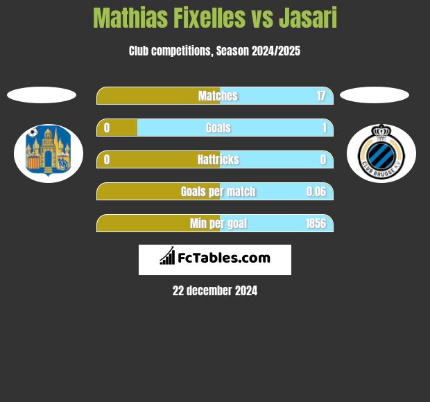 Mathias Fixelles vs Jasari h2h player stats