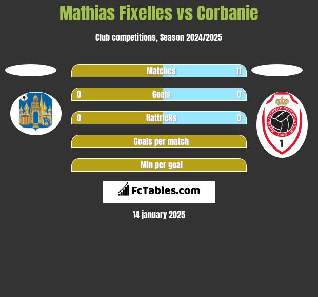 Mathias Fixelles vs Corbanie h2h player stats