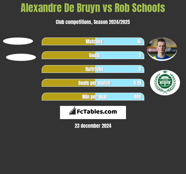 Alexandre De Bruyn vs Rob Schoofs h2h player stats