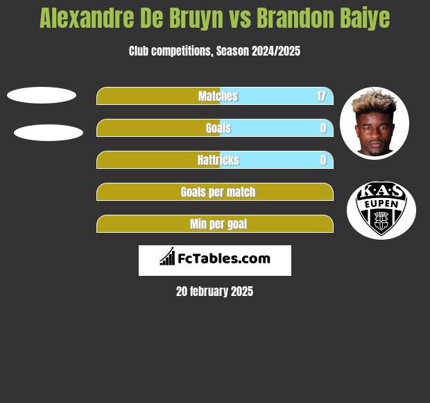 Alexandre De Bruyn vs Brandon Baiye h2h player stats