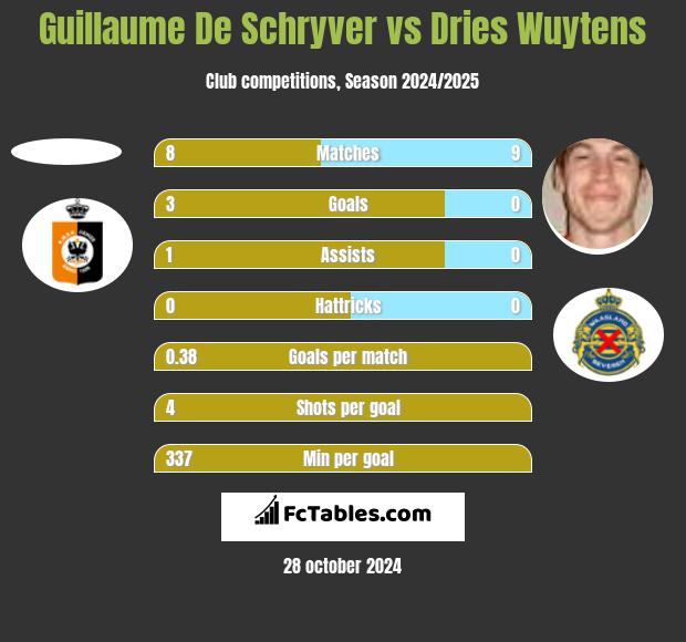 Guillaume De Schryver vs Dries Wuytens h2h player stats