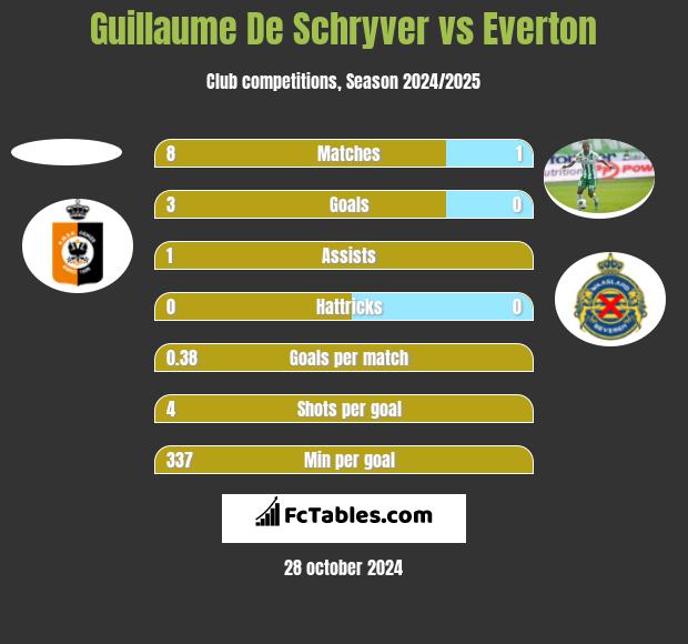 Guillaume De Schryver vs Everton h2h player stats