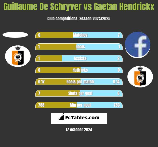 Guillaume De Schryver vs Gaetan Hendrickx h2h player stats