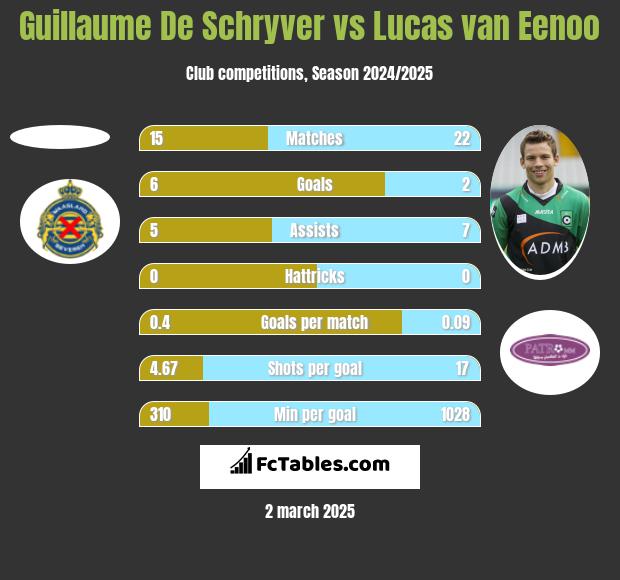 Guillaume De Schryver vs Lucas van Eenoo h2h player stats