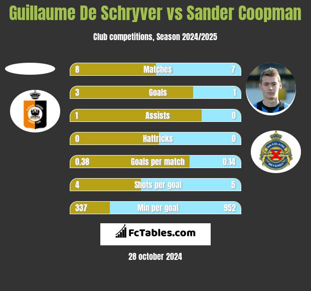 Guillaume De Schryver vs Sander Coopman h2h player stats