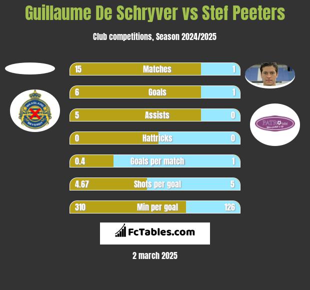 Guillaume De Schryver vs Stef Peeters h2h player stats