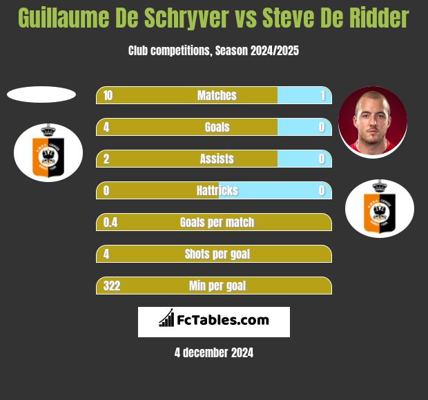 Guillaume De Schryver vs Steve De Ridder h2h player stats