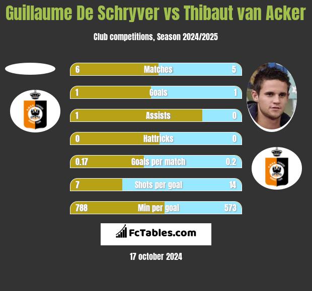 Guillaume De Schryver vs Thibaut van Acker h2h player stats