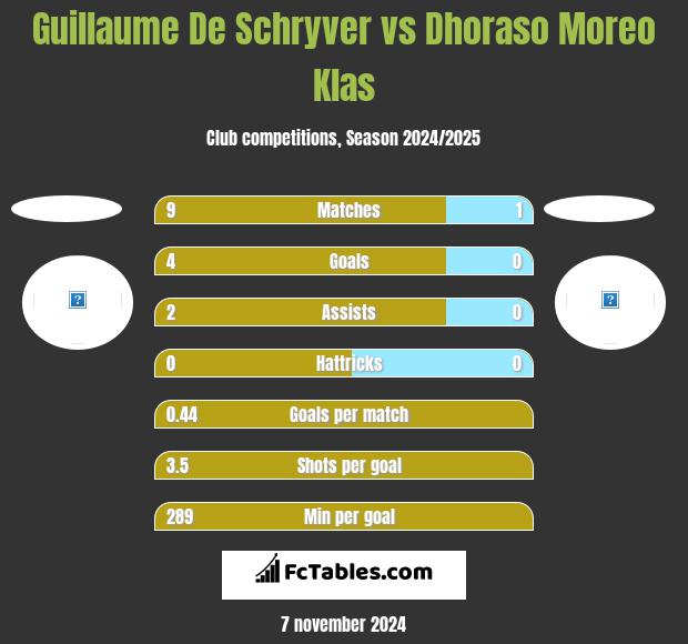 Guillaume De Schryver vs Dhoraso Moreo Klas h2h player stats