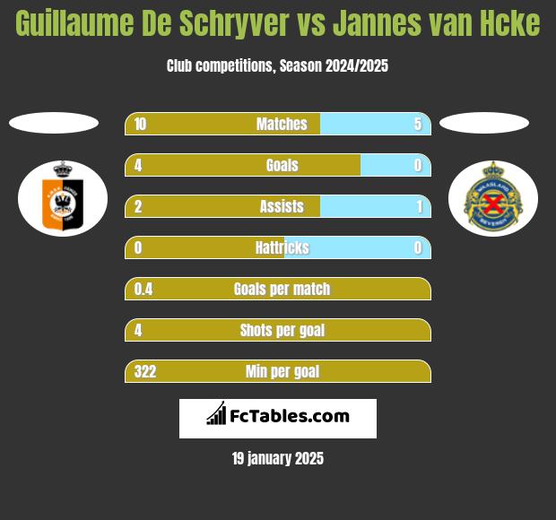 Guillaume De Schryver vs Jannes van Hcke h2h player stats