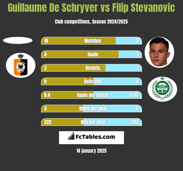 Guillaume De Schryver vs Filip Stevanovic h2h player stats