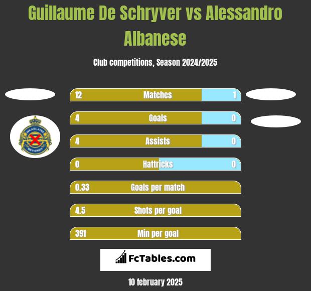 Guillaume De Schryver vs Alessandro Albanese h2h player stats