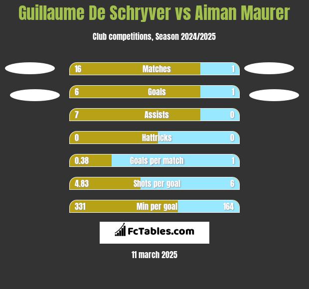 Guillaume De Schryver vs Aiman Maurer h2h player stats